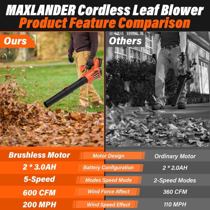 MAXLANDER Leaf Blower Cordless, Electric Cordless Leaf Blower with 2pcs 3.0Ah Batteries and 1 Charger, 600CFM & 200MPH, and 5 Speed Mode, for Patio Cleaning, Lawn Care, Blowing Fallen Leaves and Dust - Image 5